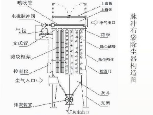 石灰窯布袋除塵器結構圖，工作流程及組成部件